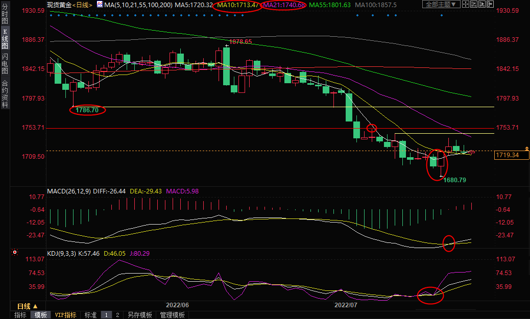 7月27日现货黄金交易策略：决战美联储利率决议，多空双杀？