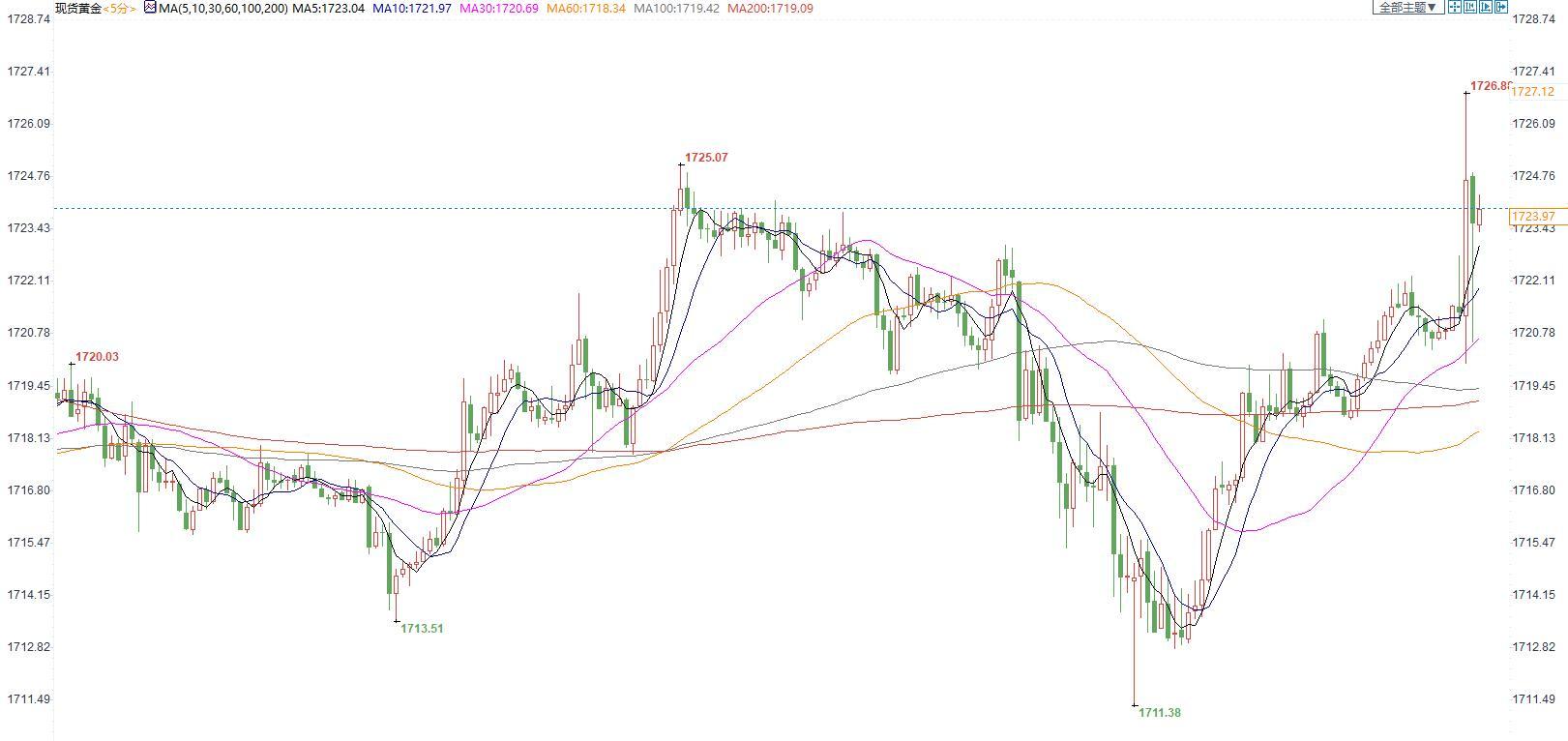 美联储如期加息75基点，现货金价短线释然性回升6美元