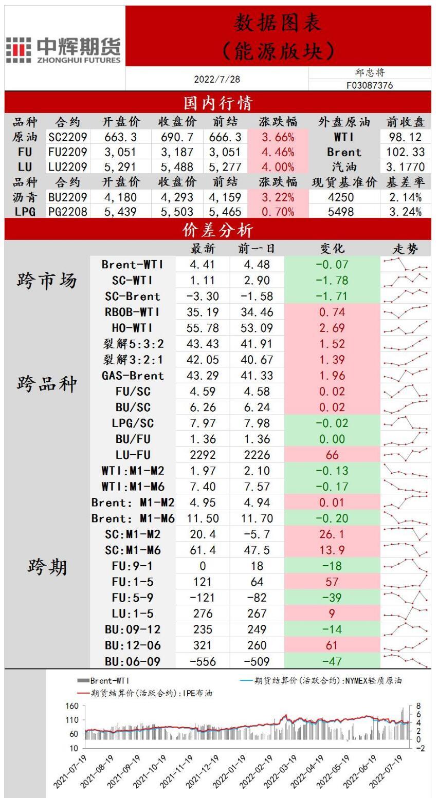 中辉期货能源日报20220728：油价反弹但空间有限
