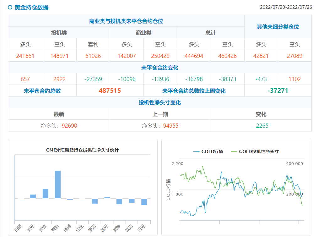 CFTC商品持仓解读：黄金连续二周现净空头仓位，美元净多头押注降至184.6亿美元(截至7月26日)