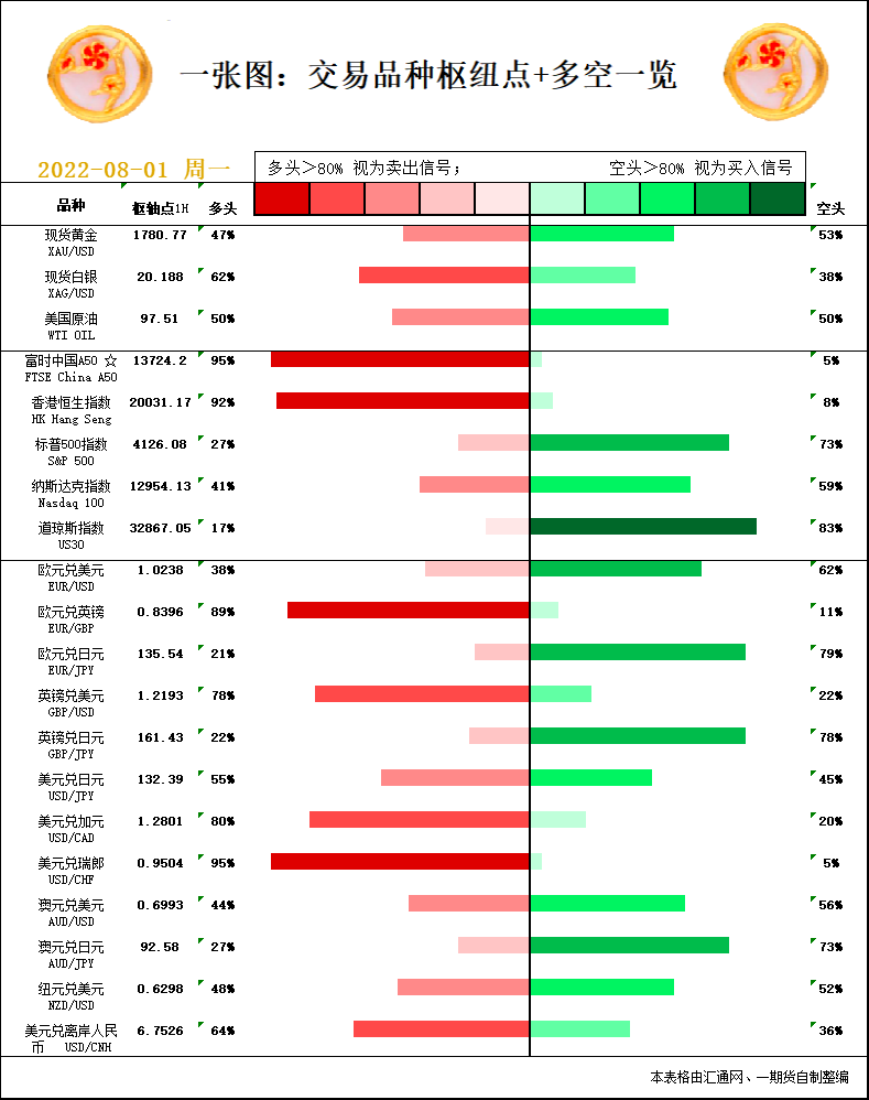 一张图：8月1日黄金白银、原油、股指、外汇“枢纽点+多空信号”