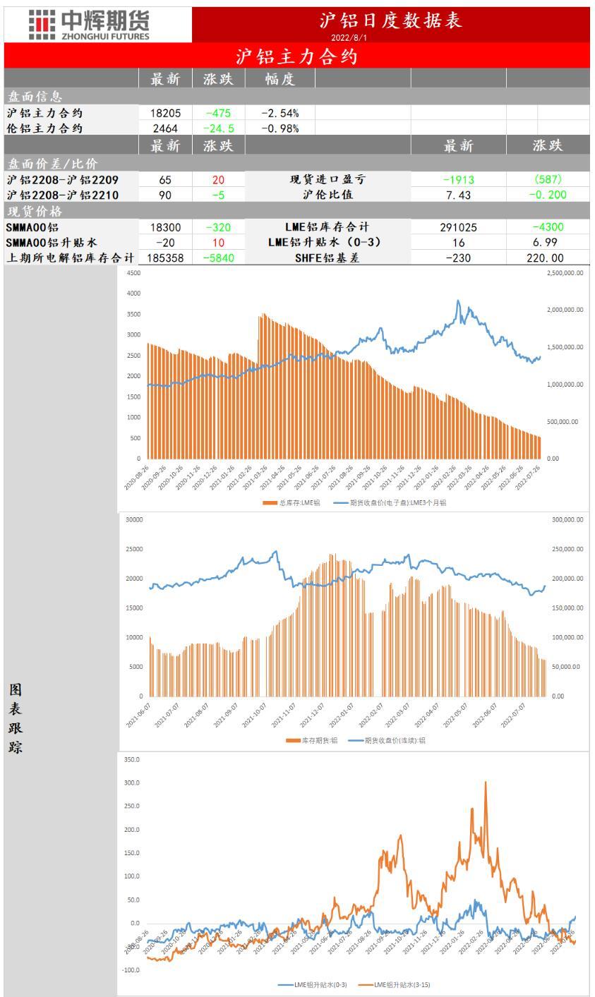 中辉期货沪铝日报20220801：7月制造业PMI跌至49，社会库存累库，铝价震荡下移
