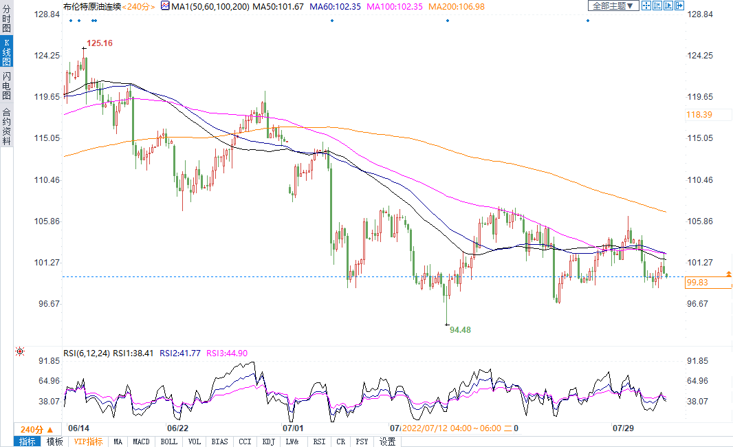 布油徘徊于100美元关口，静待OPEC+会议