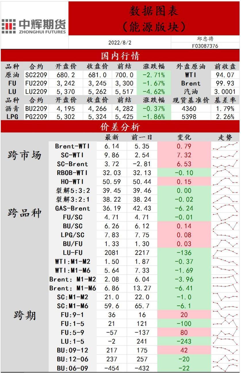 中辉期货能源日报20220802：原油出现较明显下滑