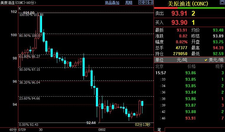 NYMEX原油短线上看94.66美元