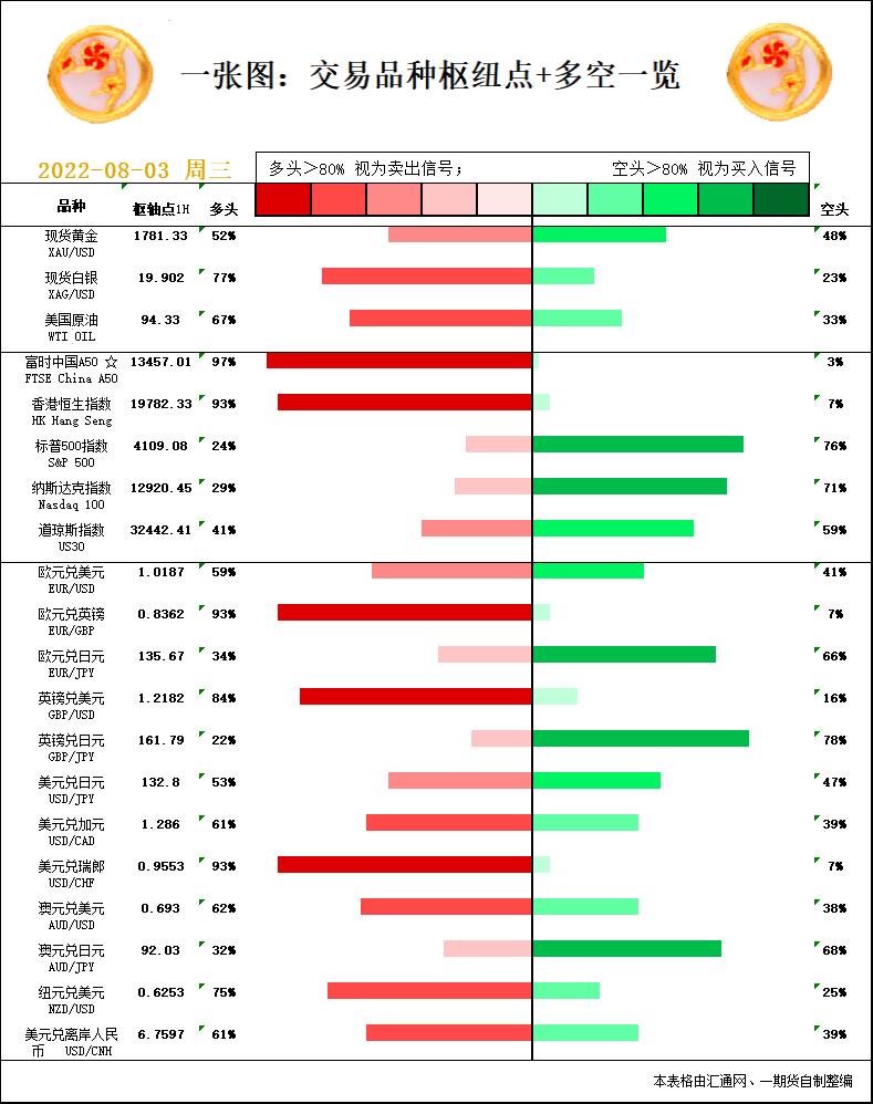 一张图：8月3日黄金白银、原油、股指、外汇“枢纽点+多空信号”