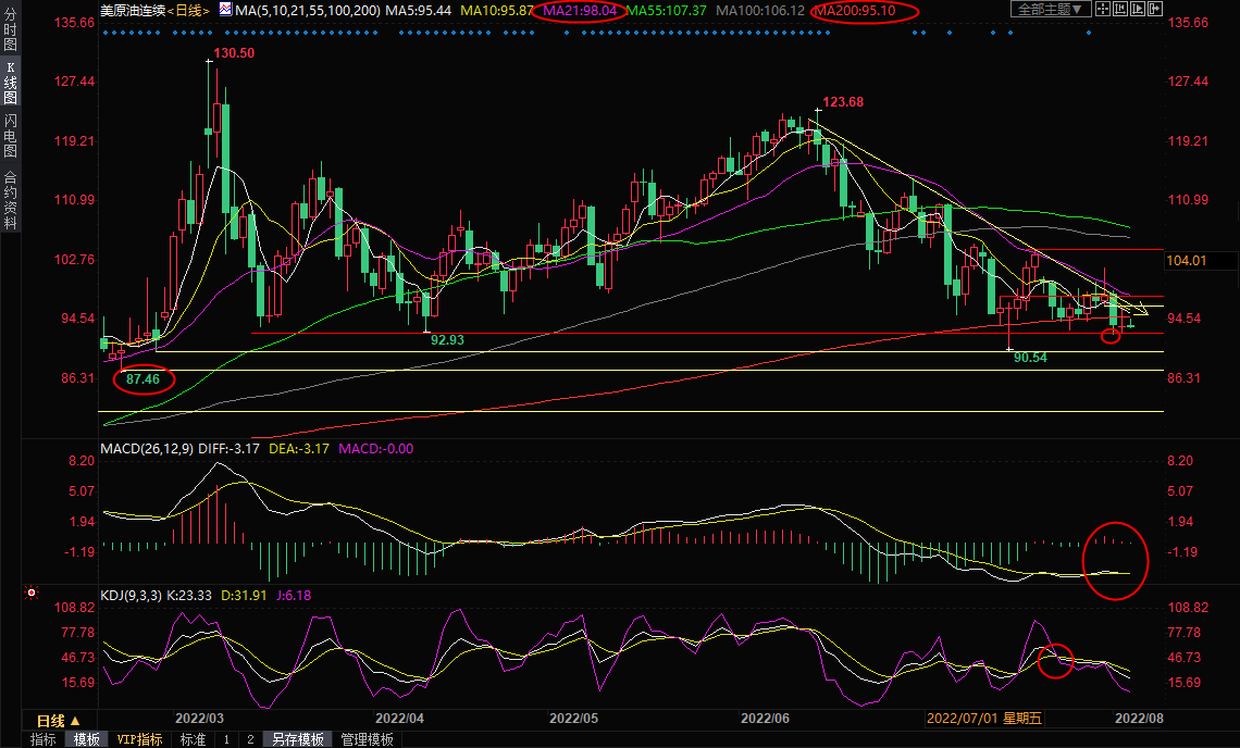 8月3日美原油交易策略：油价面临向下破位风险，关注OPEC+会议