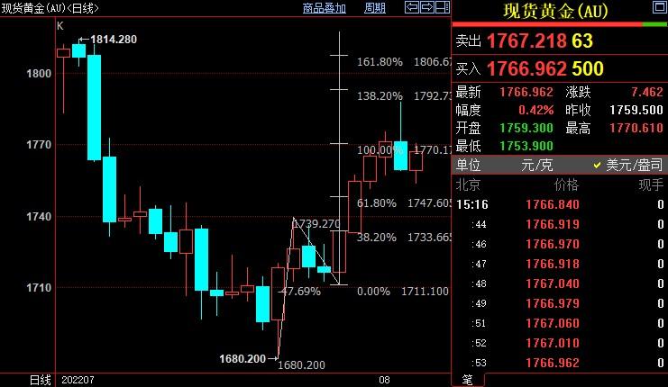 国际金价后市仍上看1793美元