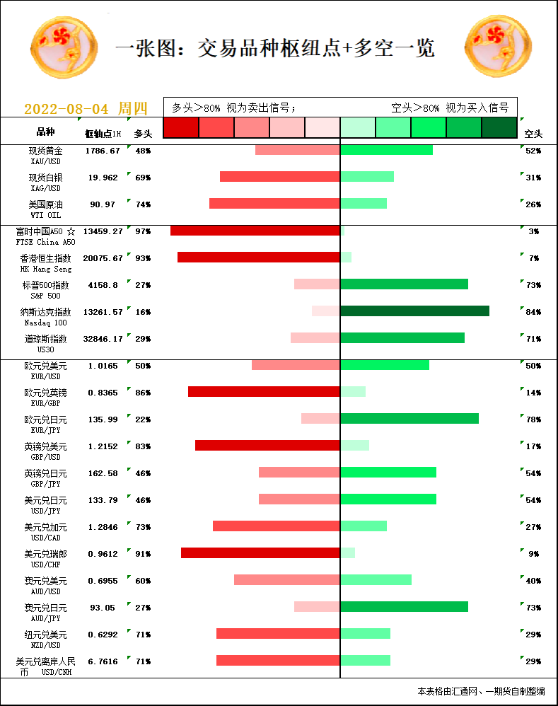 一张图：8月4日黄金白银、原油、股指、外汇“枢纽点+多空信号”
