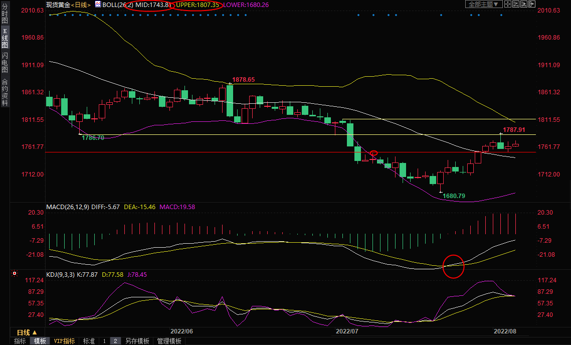 8月4日现货黄金交易策略：金价陷入震荡，关注美国初请失业金人数变动