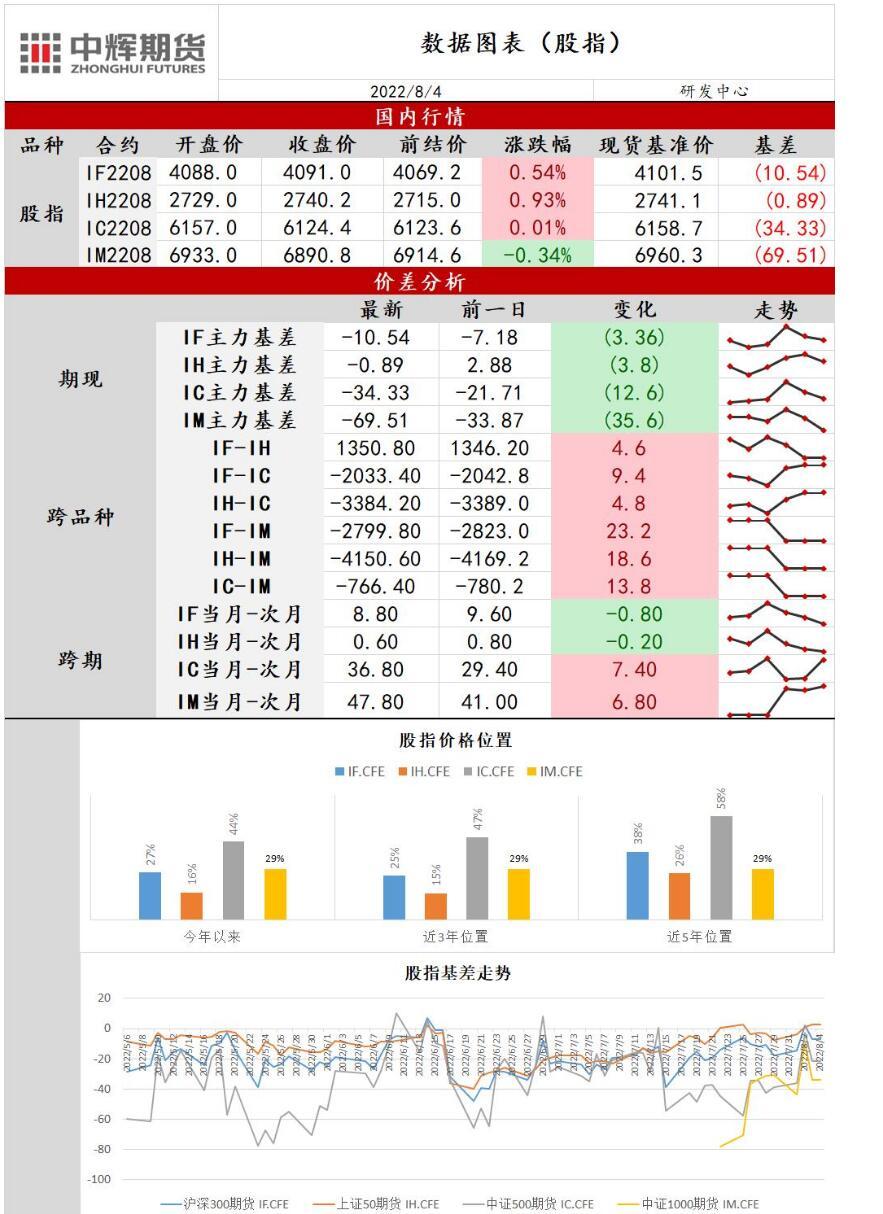 中辉期货股指日报20220804：指数缩量反弹，静待市场企稳