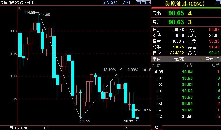 NYMEX原油下看89.36美元