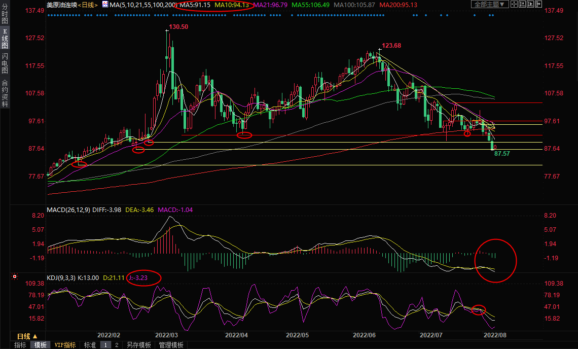 8月5日美原油交易策略：逢低买盘支撑油价？空头势头仍强盛