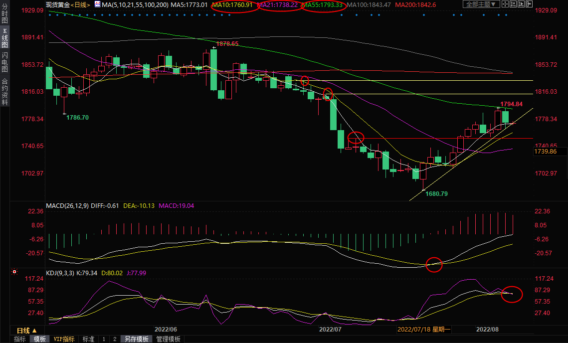 8月8日黄金交易策略：美联储加息75个基点概率大增，警惕空头进一步发力