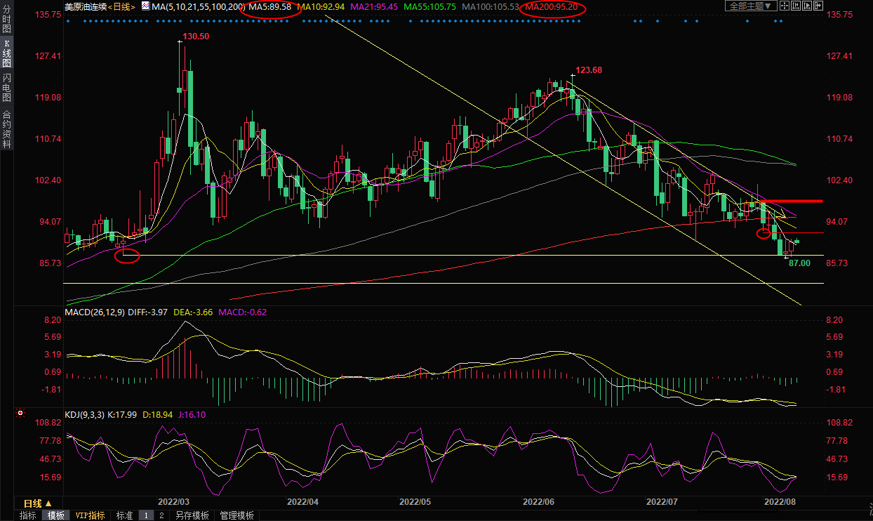 8月9日美原油交易策略：强支撑附近出现“希望之星”，短线见底机会增加