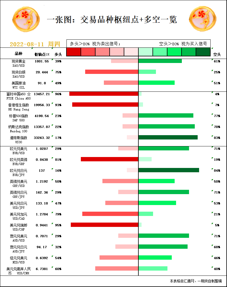 一张图：8月11日黄金白银、原油、股指、外汇“枢纽点+多空信号”