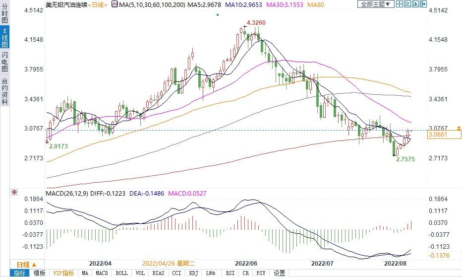 拜登终于能长舒一口气：美国汽油价格五个月来首度跌回“3时代”