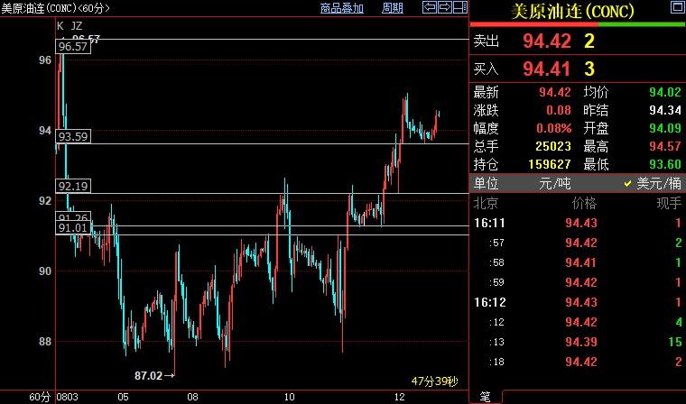NYMEX原油正努力站稳93.60美元支撑