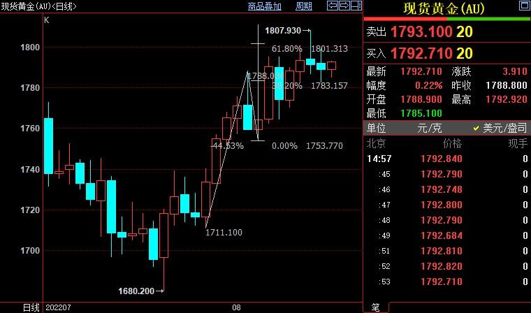 国际金价后市上看1813美元