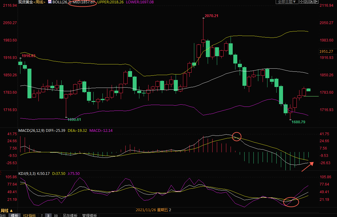 8月15日现货黄金交易策略：1800关口附近再遇空头绞杀，多头濒临险境？