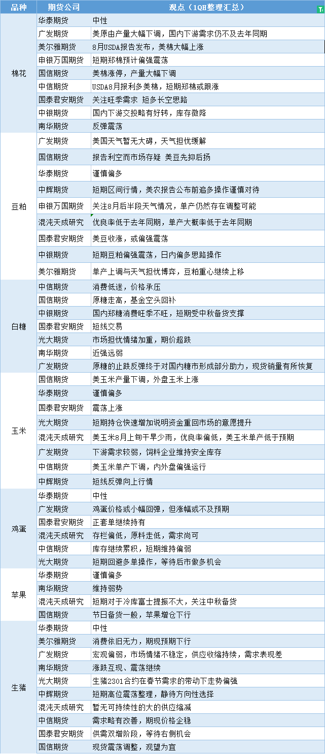 期货公司观点汇总一张图：8月15日农产品（棉花、豆粕、白糖、玉米、鸡蛋、生猪等）