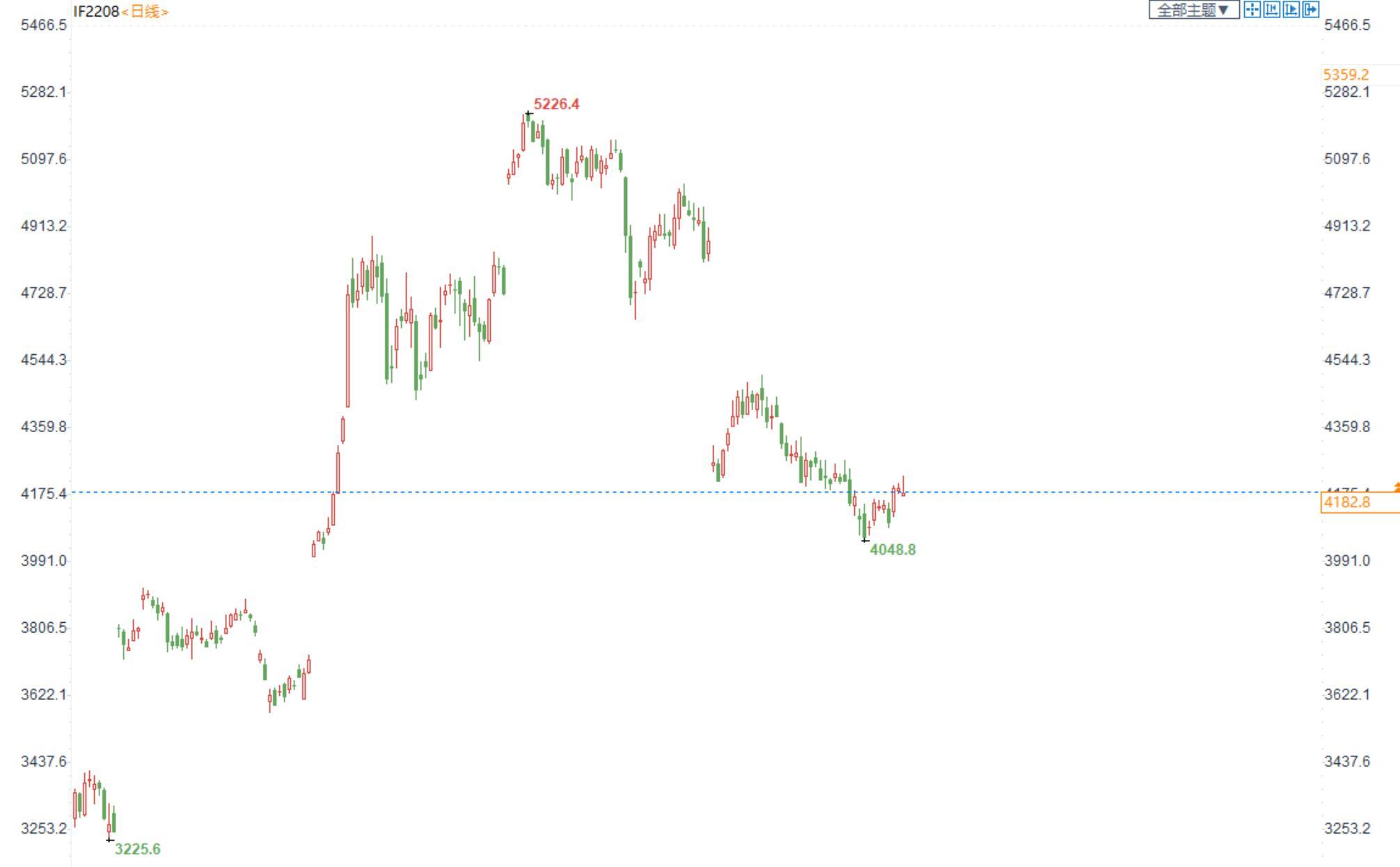 三立期货：股指观望为主，金银逢低看多，原油逢高看空（20220815收评）