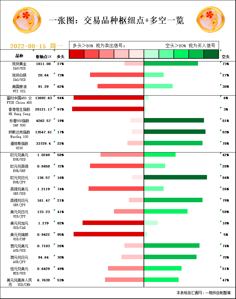 一张图：8月15日黄金白银、原油、股指、外汇“枢纽点+多空信号”