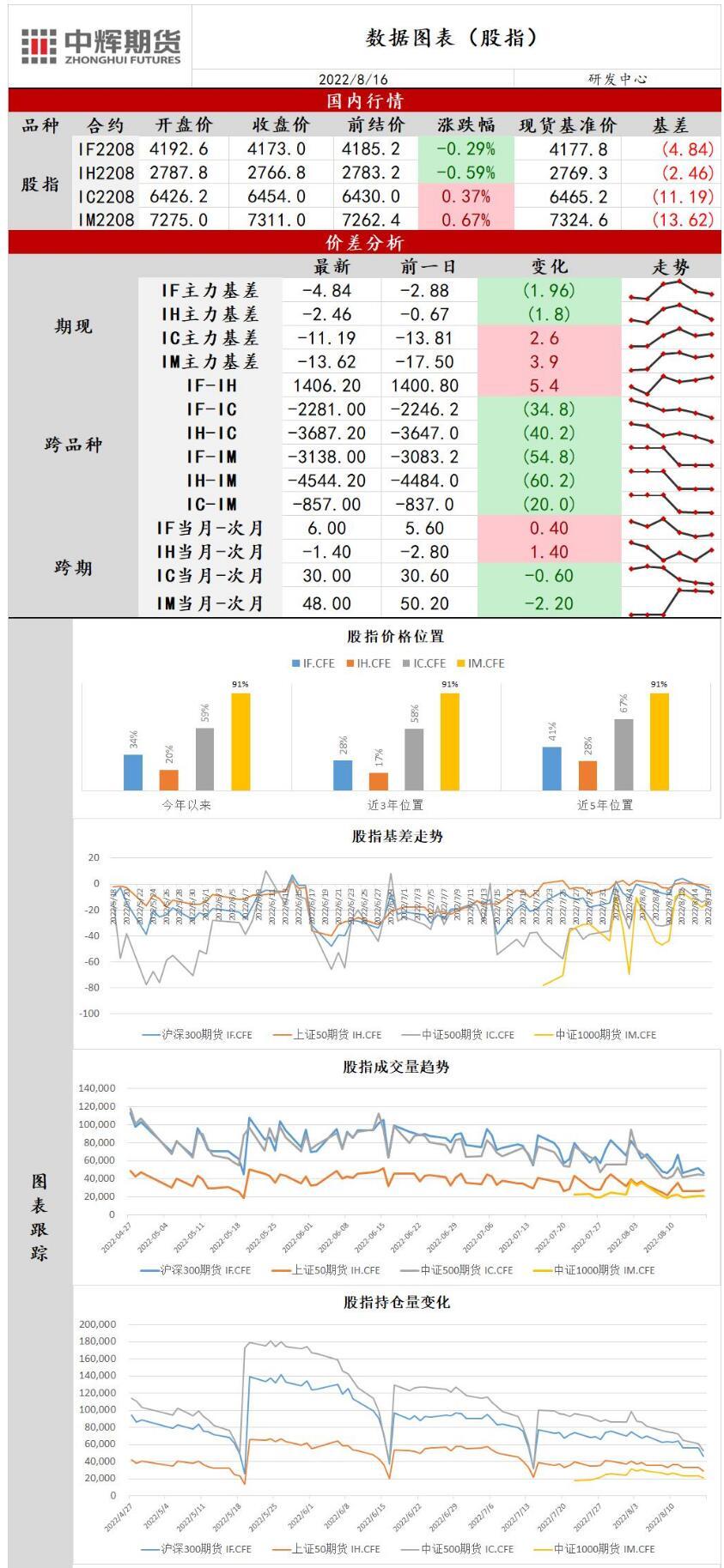 中辉期货股指日报20220816：赛道股反复活跃，指数小幅收涨