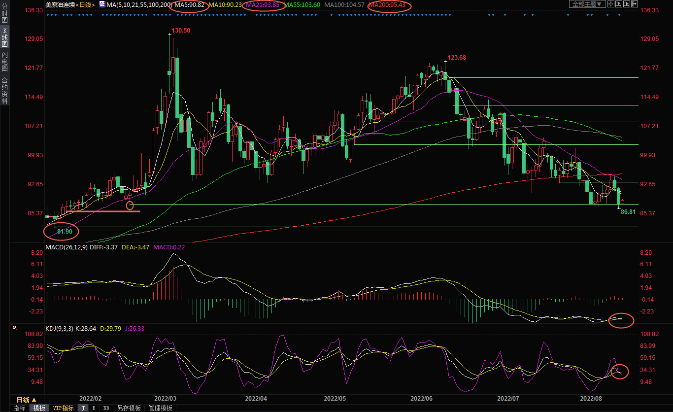 8月16日美原油交易策略：空头卷土重来，中线或剑指80关口