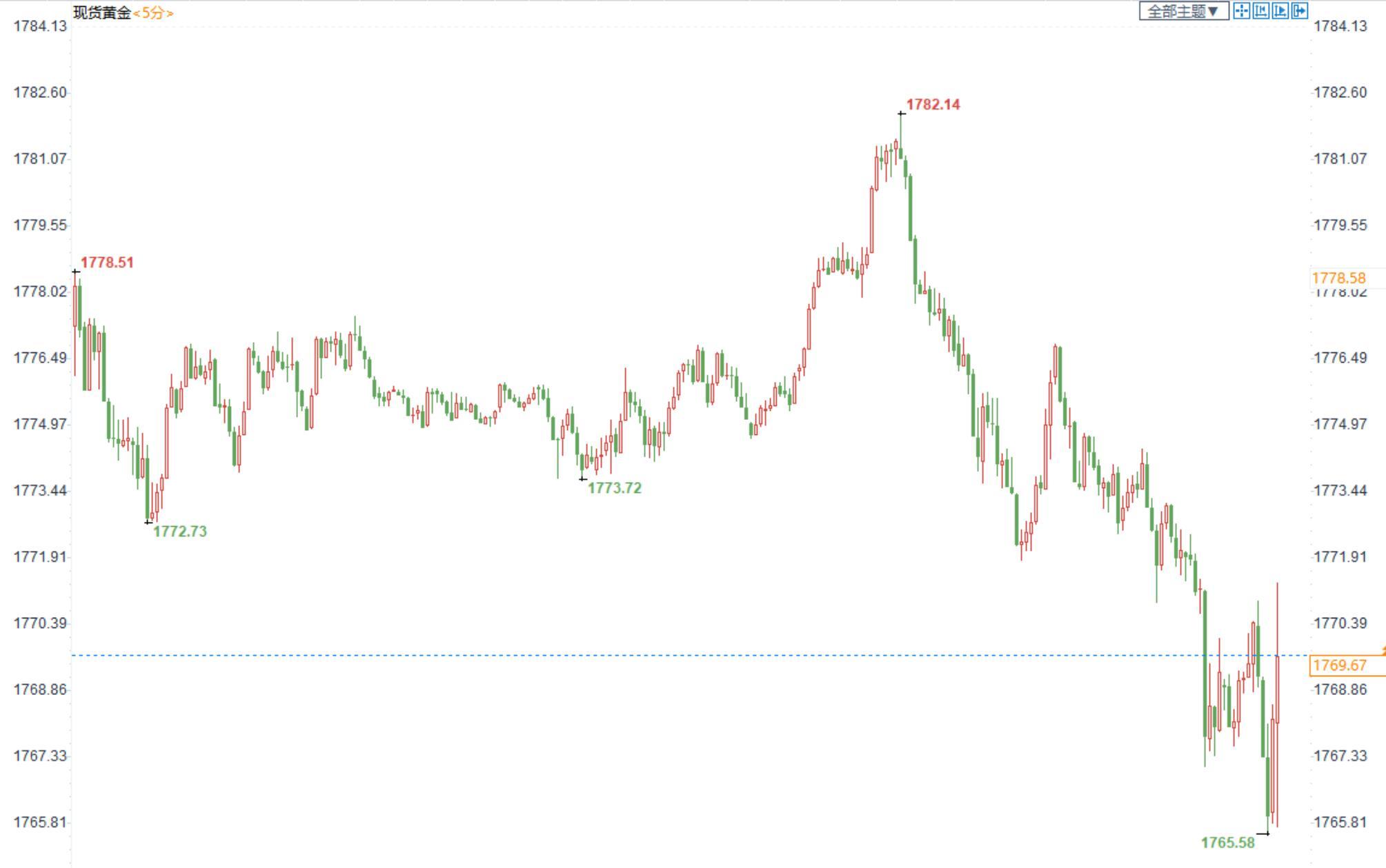“恐怖数据”美国7月零售低于预期，现货金价短线日低回升5美元