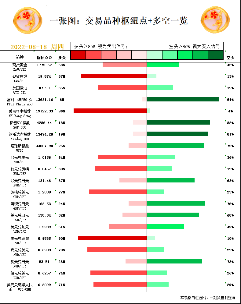 一张图：8月18日黄金白银、原油、股指、外汇“枢纽点+多空信号”