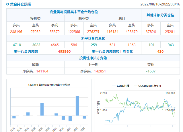CFTC商品持仓解读：黄金看涨情绪回落，原油净多头续创两年新低(截至8月16日当周)