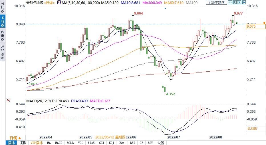 俄气警告欧洲天然气价格还将飙涨60% “备胎”美国却自顾不暇