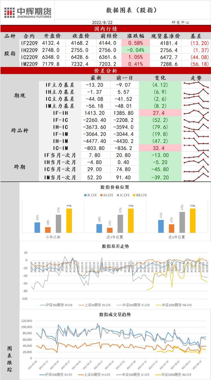 中辉期货股指日报20220822：LPR非对称调降，指数全线上涨