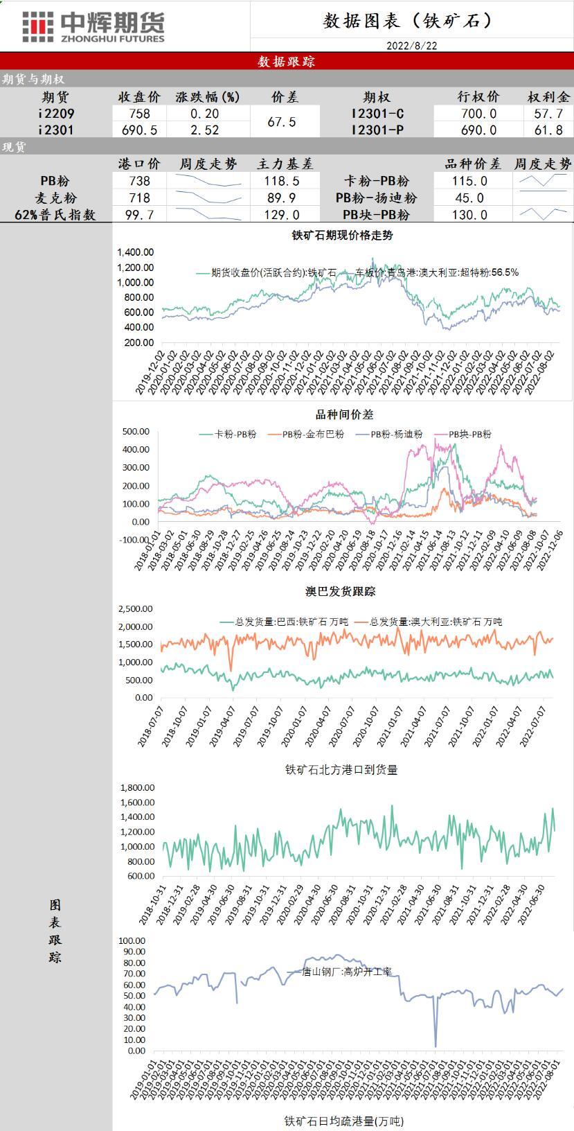 中辉期货铁矿石日报20220822：短线参与