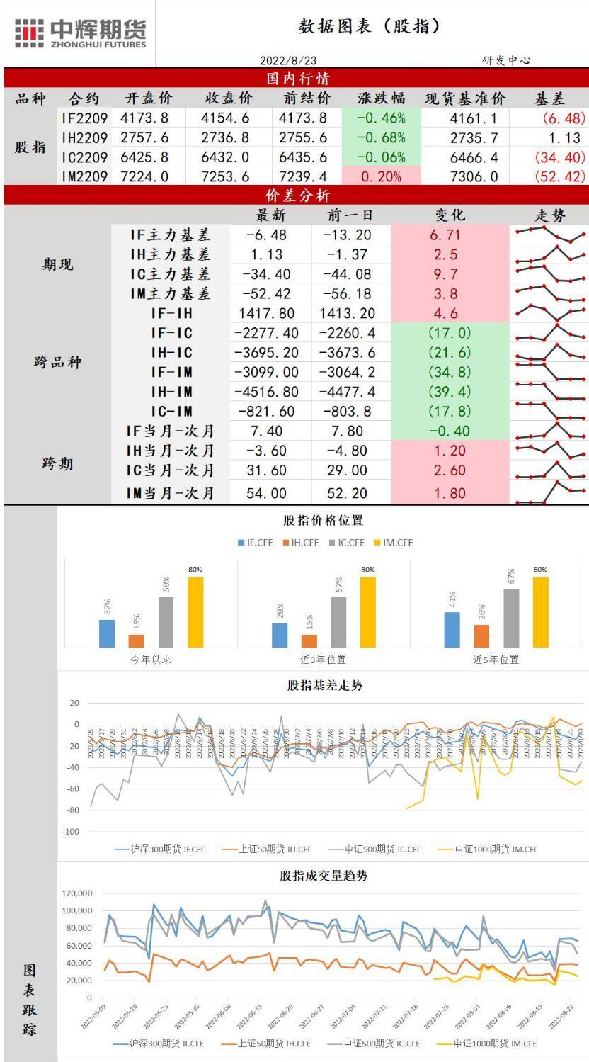 中辉期货股指日报20220823：外盘疲软拖累市场情绪，股指弱势震荡