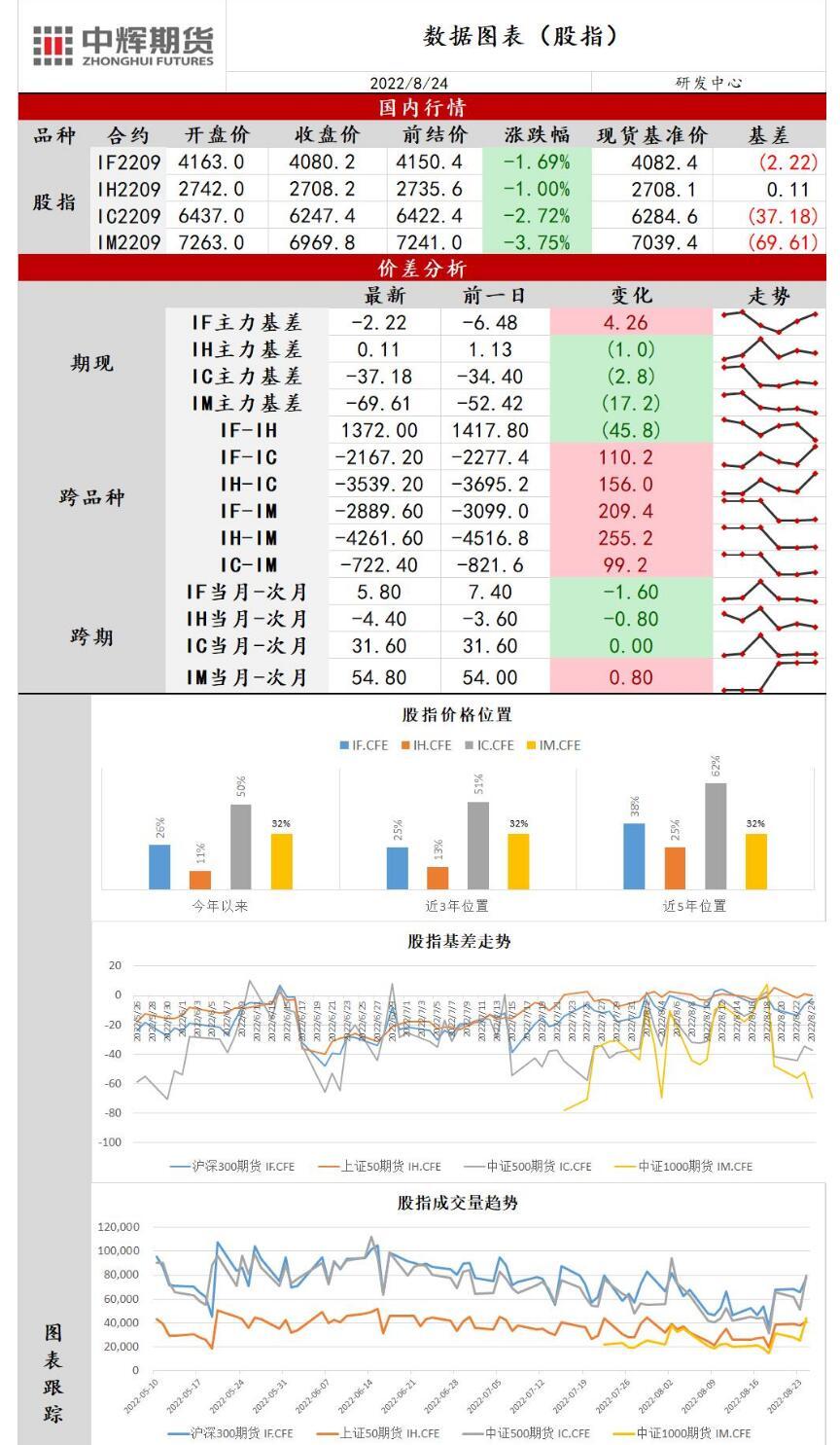 中辉期货股指日报20220824：全球经济衰退担忧加剧，指数放量下挫