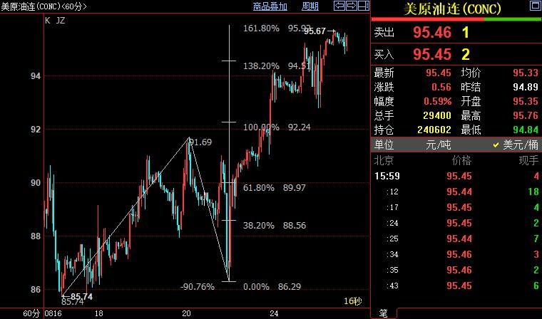 NYMEX原油料升向96.79美元
