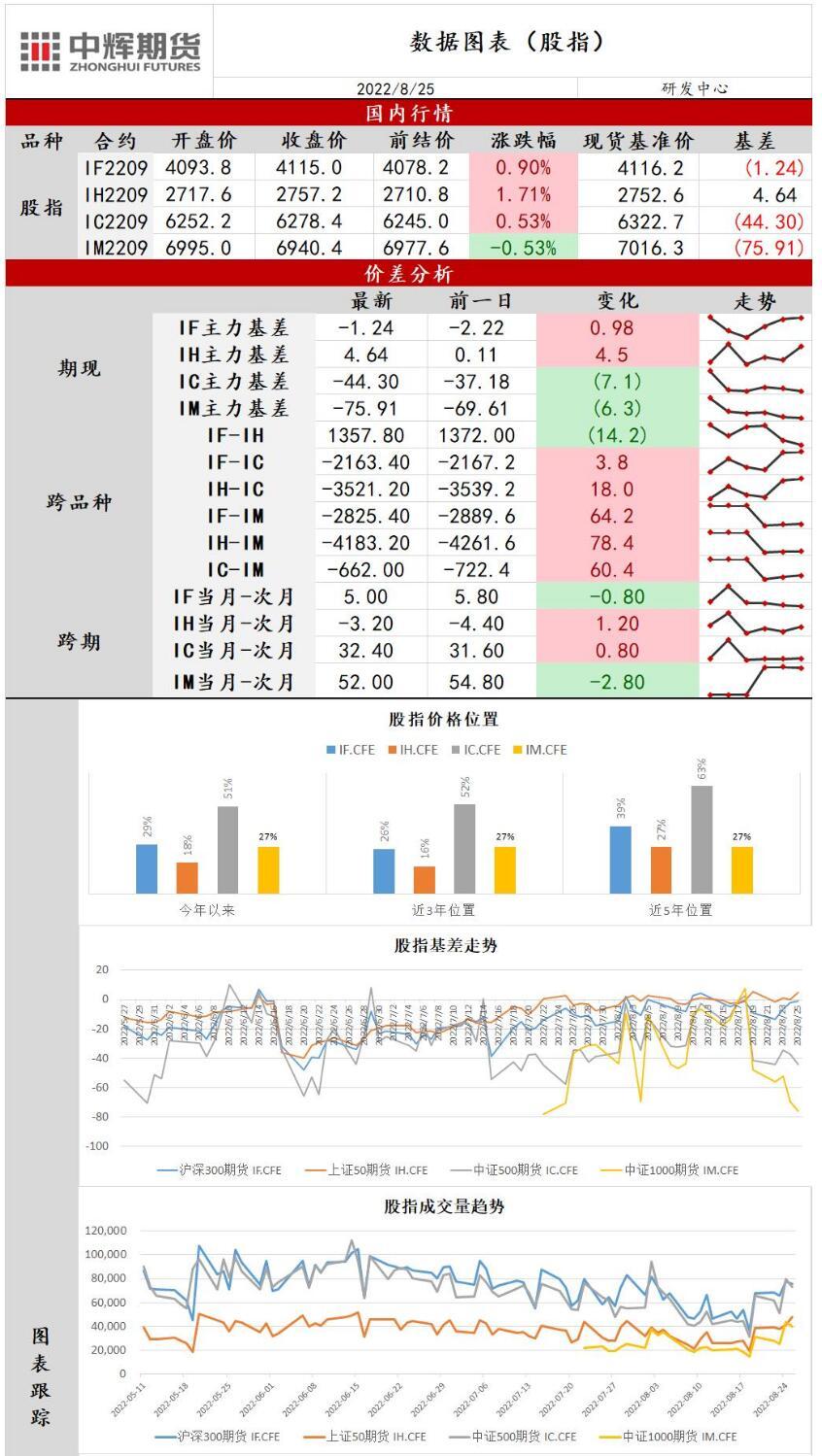 中辉期货股指日报20220825：国常会加码稳增长，市场缩量反弹