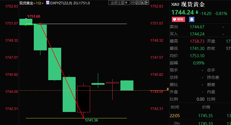 鲍威尔称不会“过早”放松政策，现货黄金短线跳水10美元
