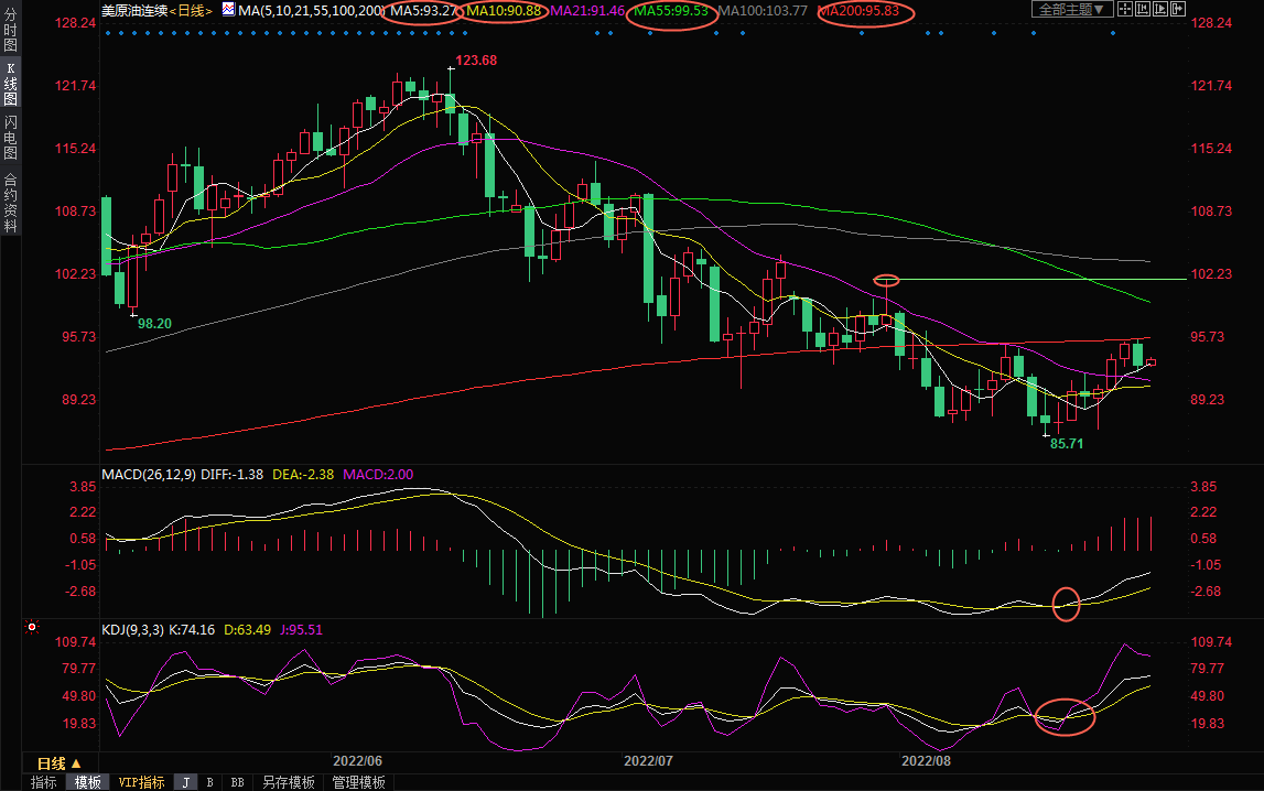 8月26日美原油交易策略：5日均线提供支撑，多头仍有机会