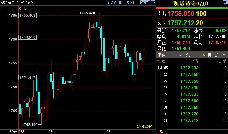 国际金价短线继续上看1776美元