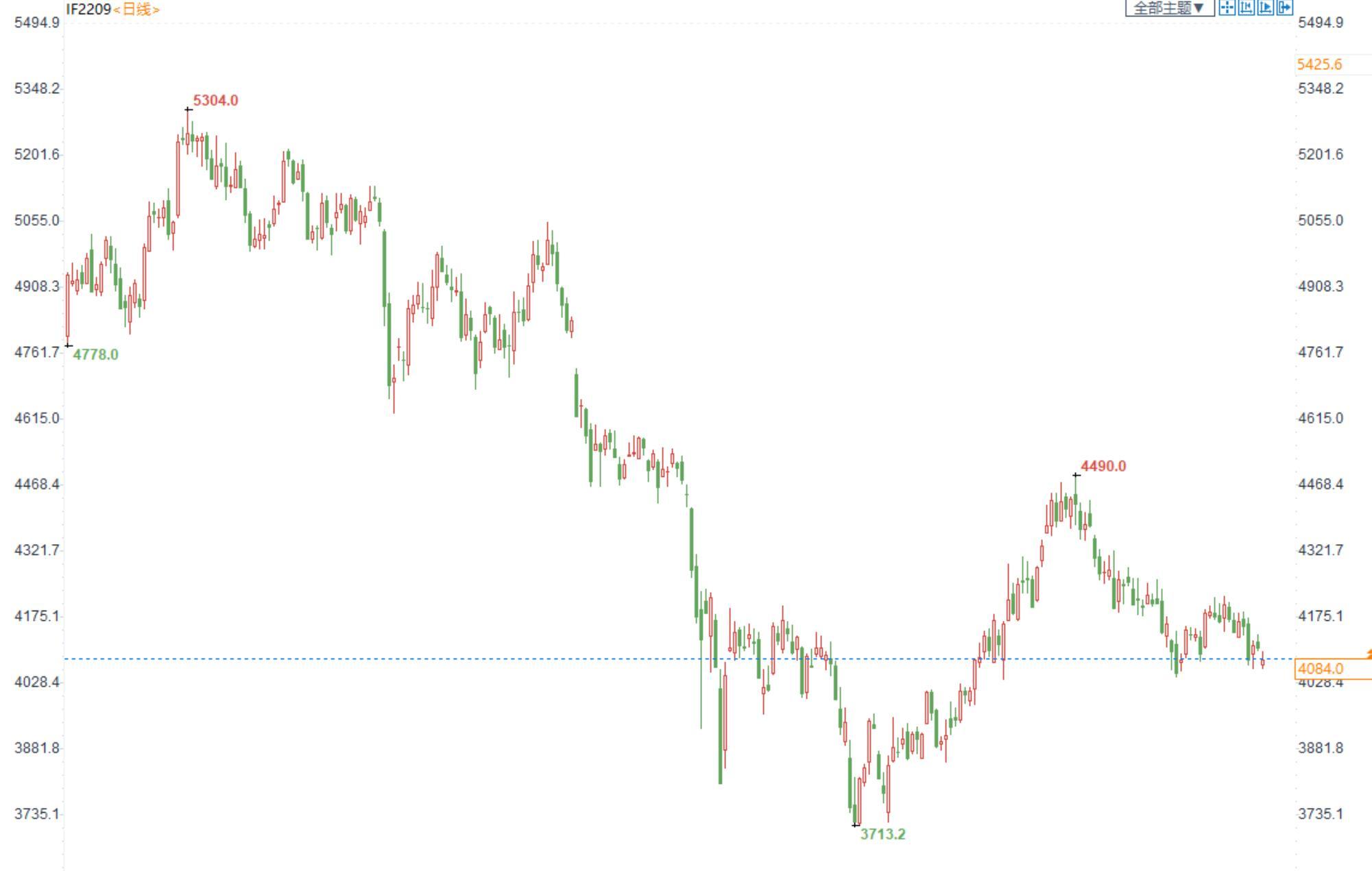 三立期货：股指谨慎看多，原油逢高看空，棕榈警惕回落(20220829收评）
