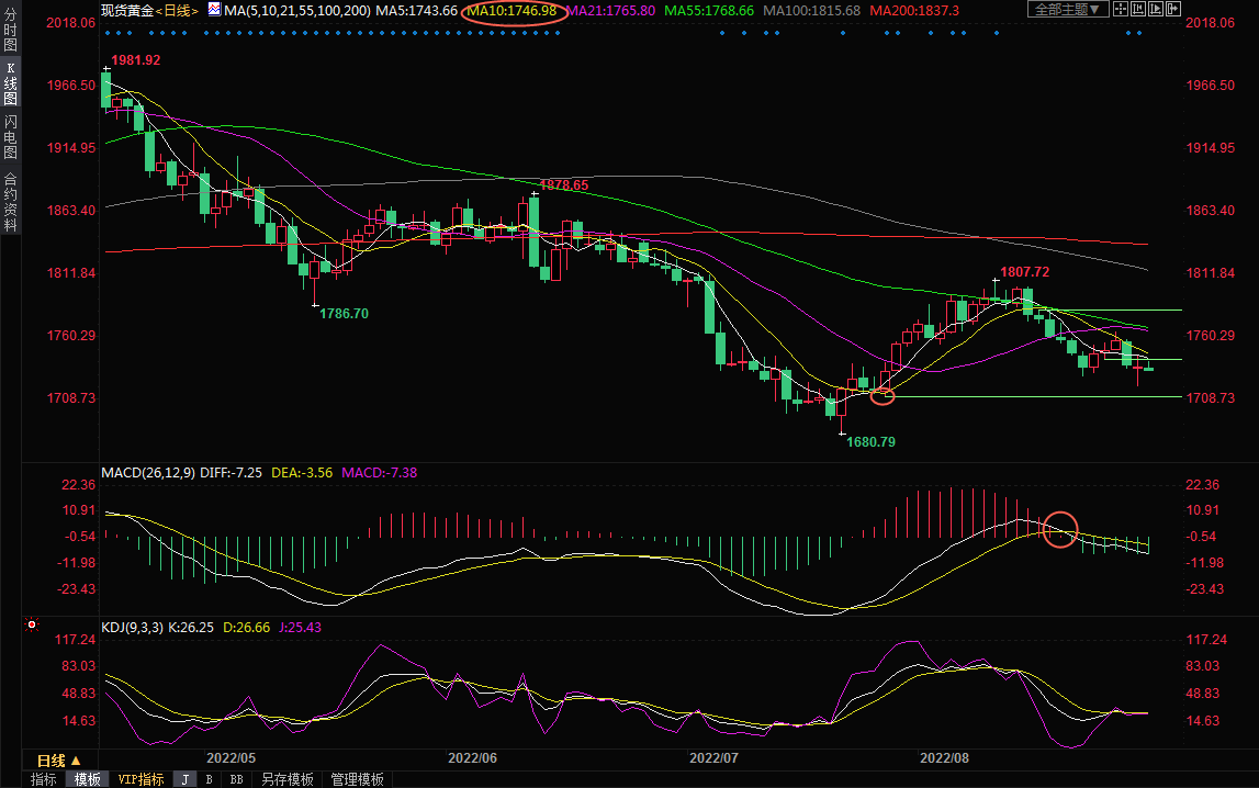 8月30日现货黄金交易策略：市场进入等待非农模式，空头仍稍占上风