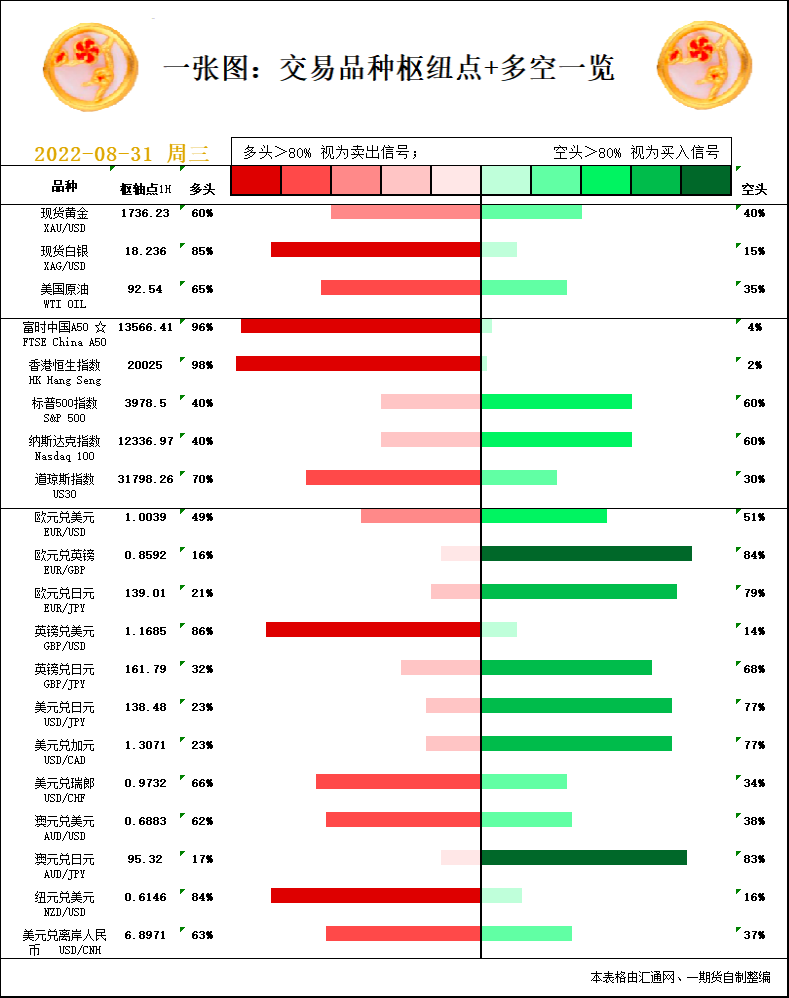 一张图：8月31日黄金白银、原油、股指、外汇“枢纽点+多空信号”