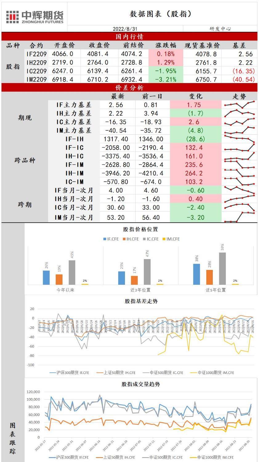 中辉期货股指日报20220831：市场风格切换，指数连续回调