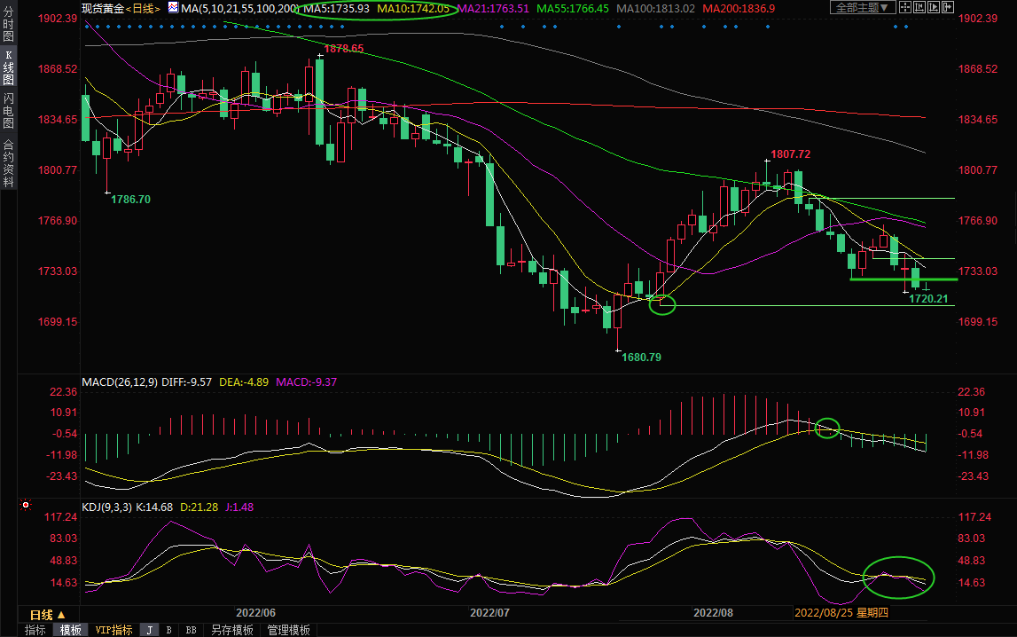 8月31日现货黄金交易策略：金价退守1720，关注美国ADP数据