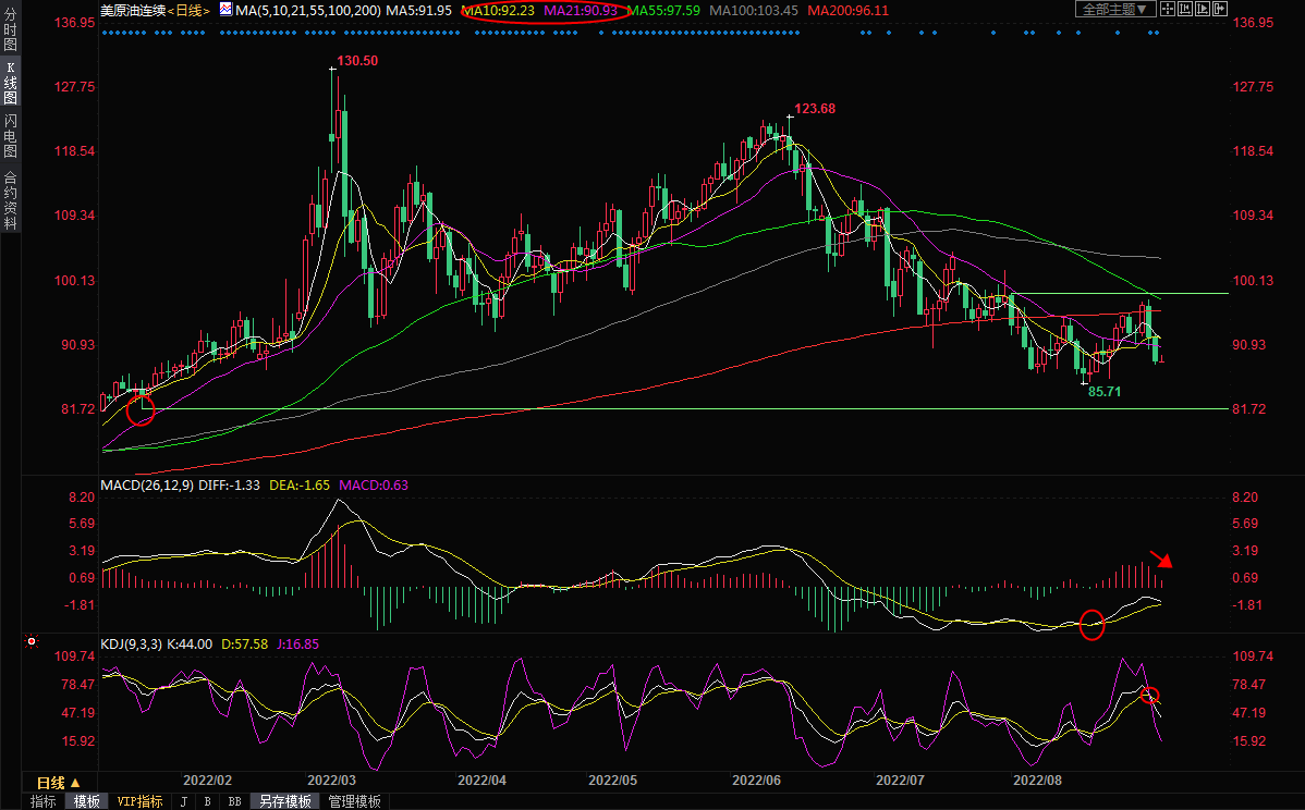 9月1日美原油交易策略：空头士气旺盛，8月份低点岌岌可危