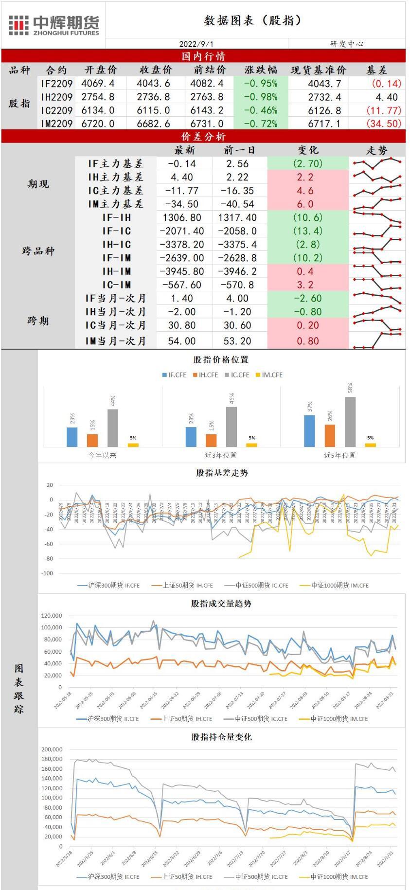 中辉期货股指日报20220901：风险偏好承压，市场缩量下跌