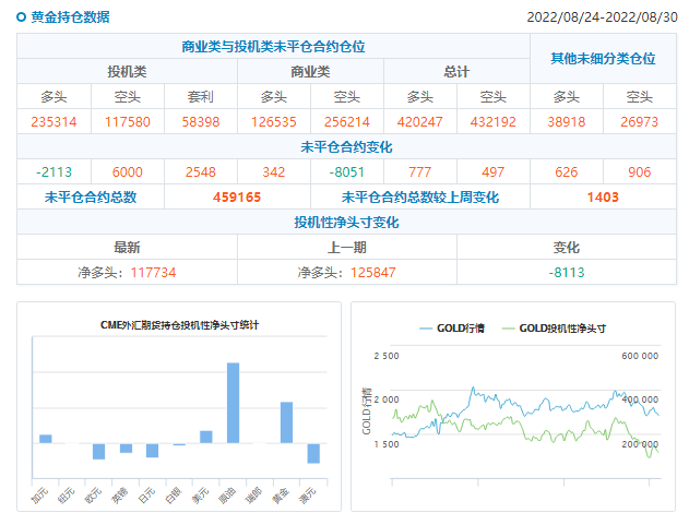 CFTC商品持仓解读：黄金投机性净多头创近五周新低，白银空头仓位创三年新高(截至8月30日当周)